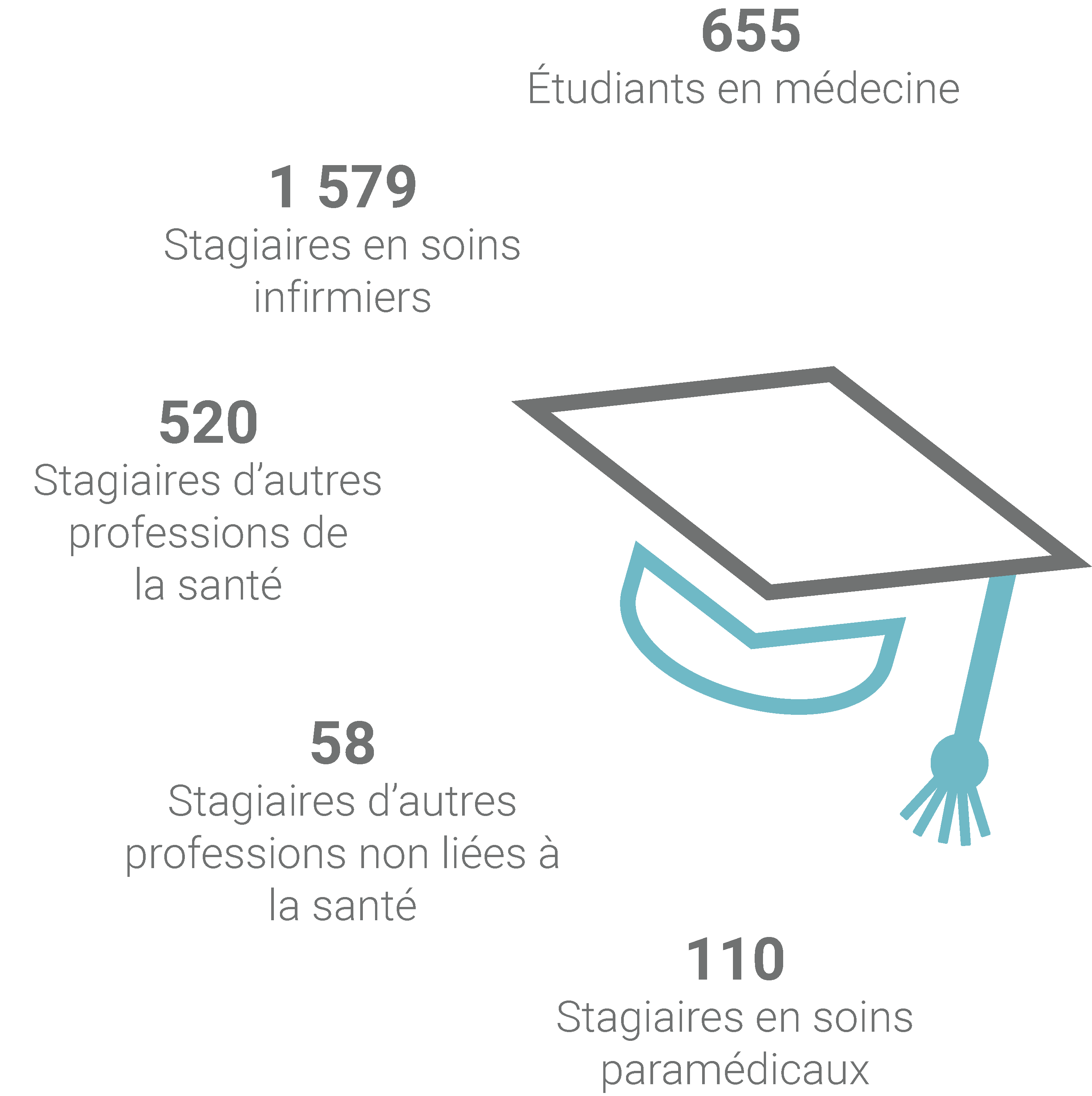 665 Étudiants en médecine, 1 579 Stagiaires en soins infirmiers, 520 Stagiaires d’autres professions de la santé, 58 Stagiaires d’autres professions non liées à la santé, 110 Stagiaires en soins paramédicaux